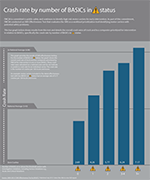 Crash Rate by number of BASICs Prioritized in the SMS