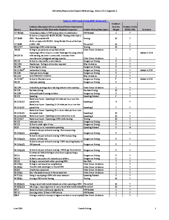 SMS Methodology: Appendix A